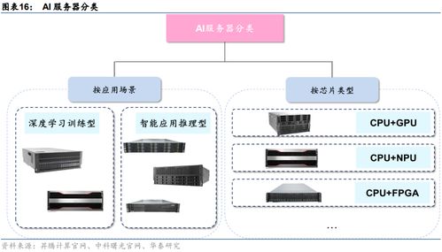 國(guó)產(chǎn)ai服務(wù)器分類(lèi) 技術(shù)及產(chǎn)品 2023